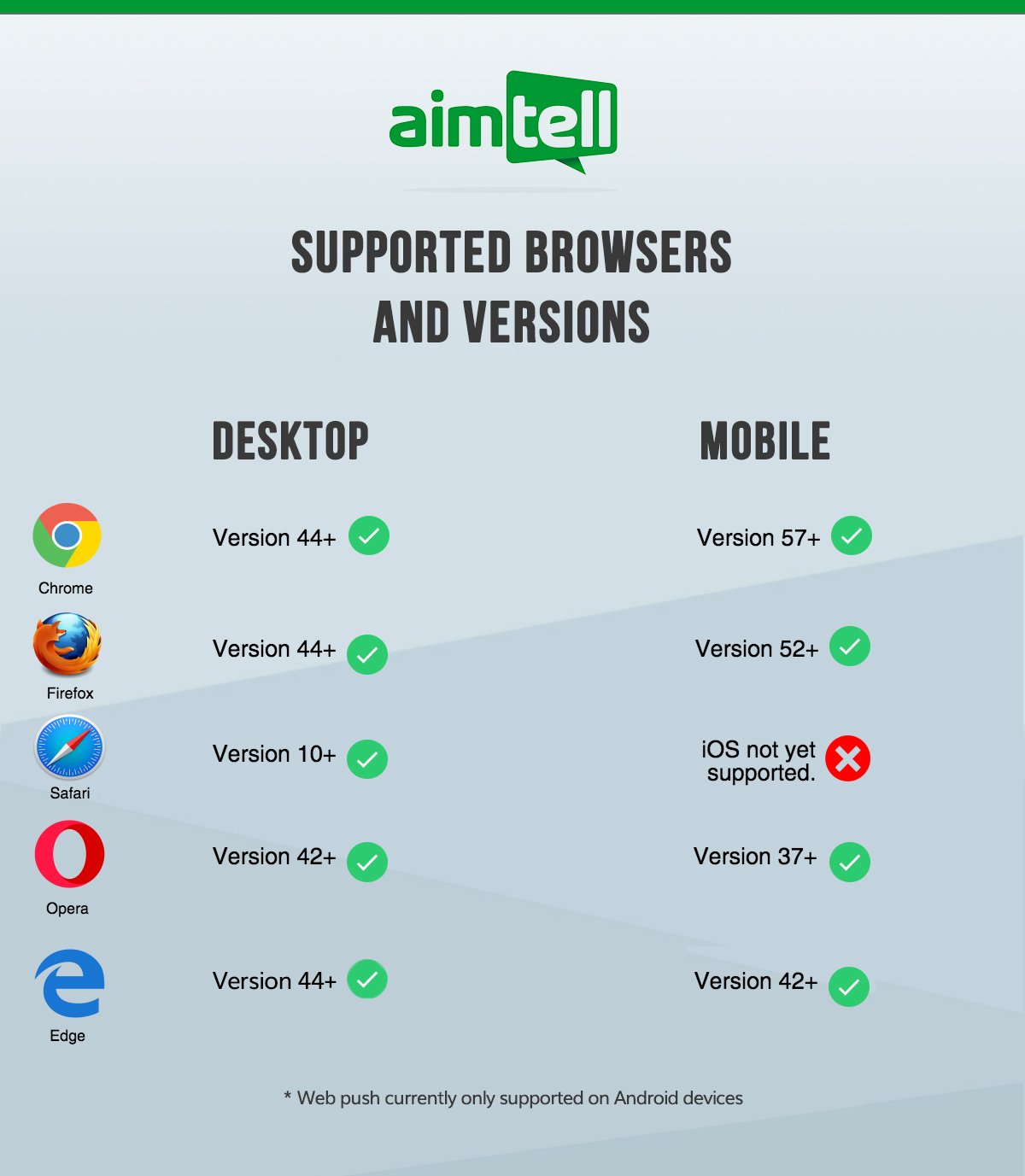 Which platforms/browsers are supported?